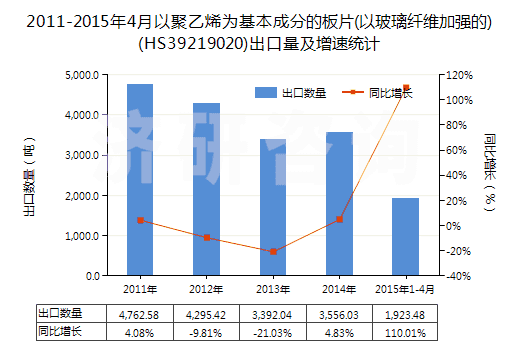 2011-2015年4月以聚乙烯為基本成分的板片(以玻璃纖維加強的)(HS39219020)出口量及增速統(tǒng)計
